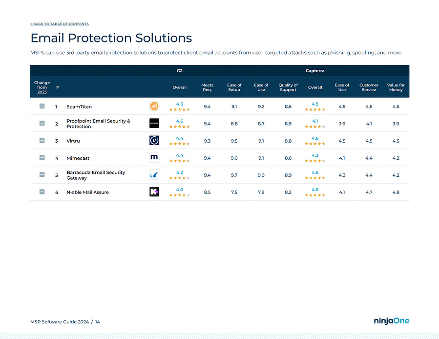 Best Top MSP Software: Empowering Managed Service Providers