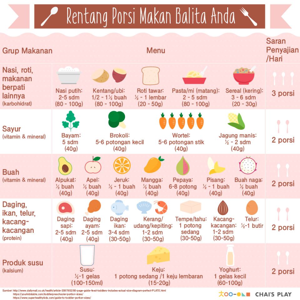 Pola makan anak usia 3 5 tahun
